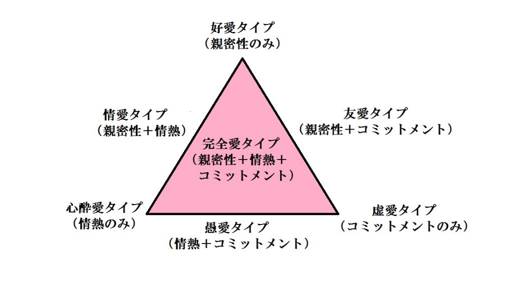 愛の三角理論