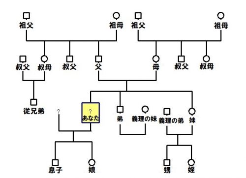 家族図