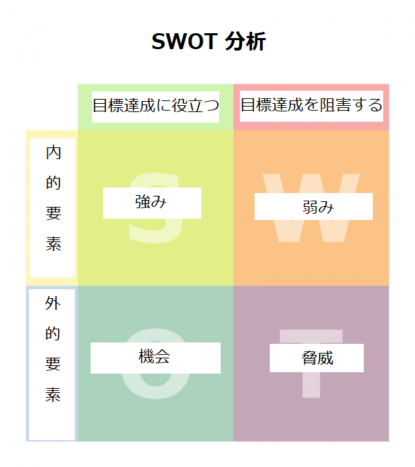 目標達成　自己分析　SWOT分析