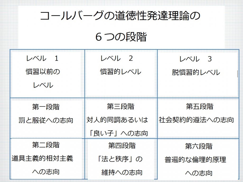 コールバーグ 道徳性発達理論